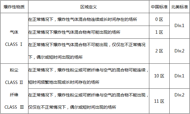 儀器儀表危險(xiǎn)場(chǎng)所分類(lèi)